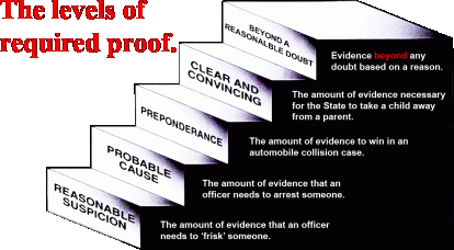 The-levels-of-required-proof
